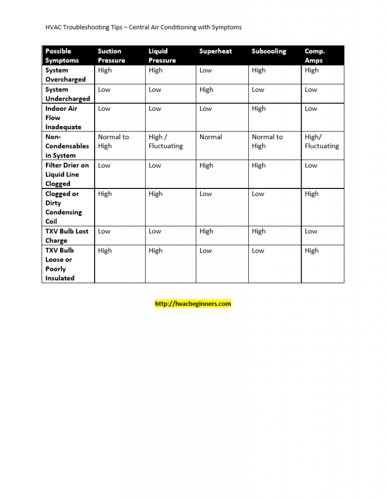 Central air conditioning troubleshooting chart with pressures, superheat, subcooling and compressor amps