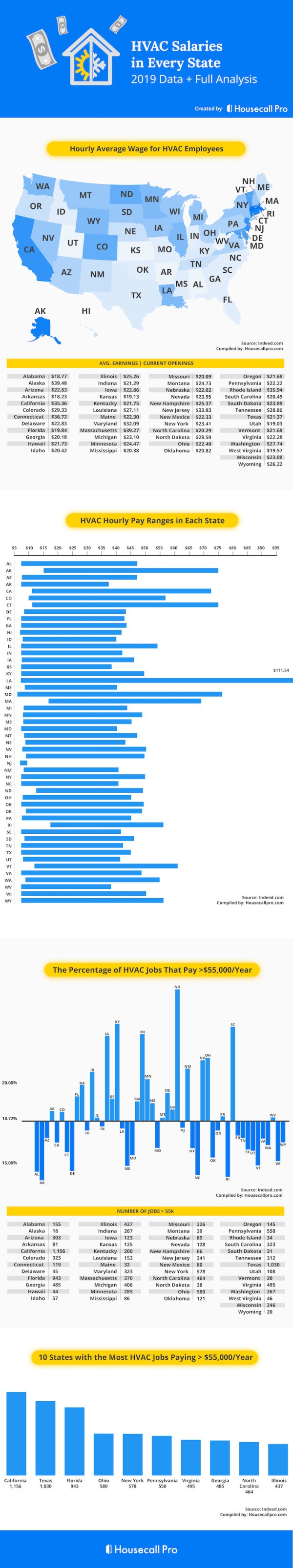 Infograph of HVAC technician Salaries 2019 compiled by housecallpro.com, source indeed.com